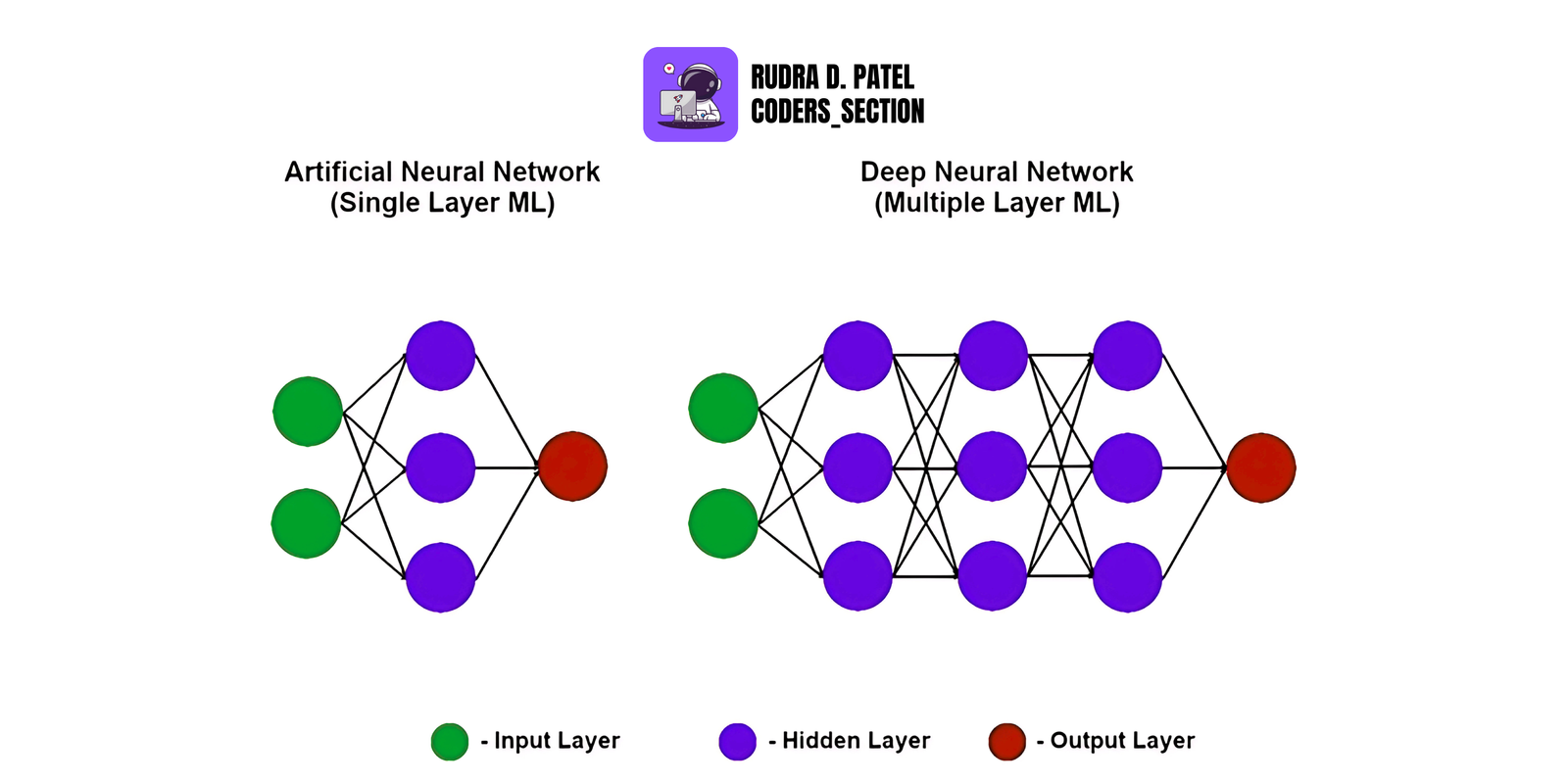 Deep Neural Networks (DNN)